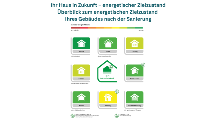Überblick zum energetischen IST-Zustand