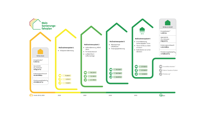 Individueller Sanierungsfahrplan 